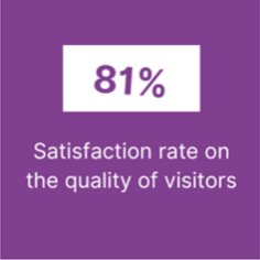 81% - Satisfaction par rapport à la qualité du visiteur