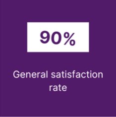 90% - De satisfaction globale