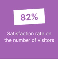 82% - Satisfaction par rapport au nombre de visiteurs