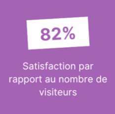82% - Satisfaction par rapport au nombre de visiteurs