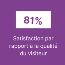 81% - Satisfaction par rapport à la qualité du visiteur