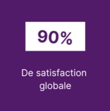 90% - De satisfaction globale